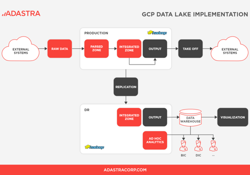 GCP-Migration und Implementierung eines Data Lake
